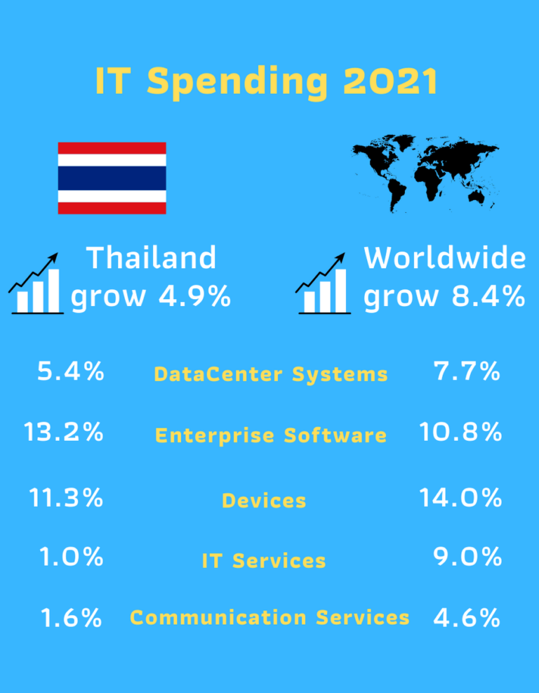 Gartner Forecasts Worldwide IT Spending to Reach 4 Trillion in 2021