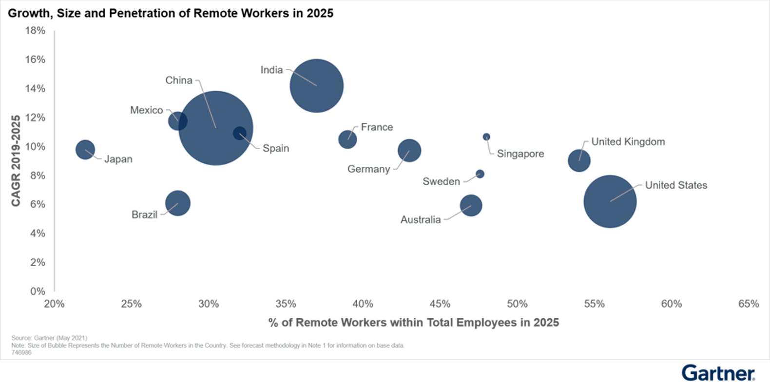 Gartner Forecasts 51 of Global Knowledge Workers Will Be Remote by the