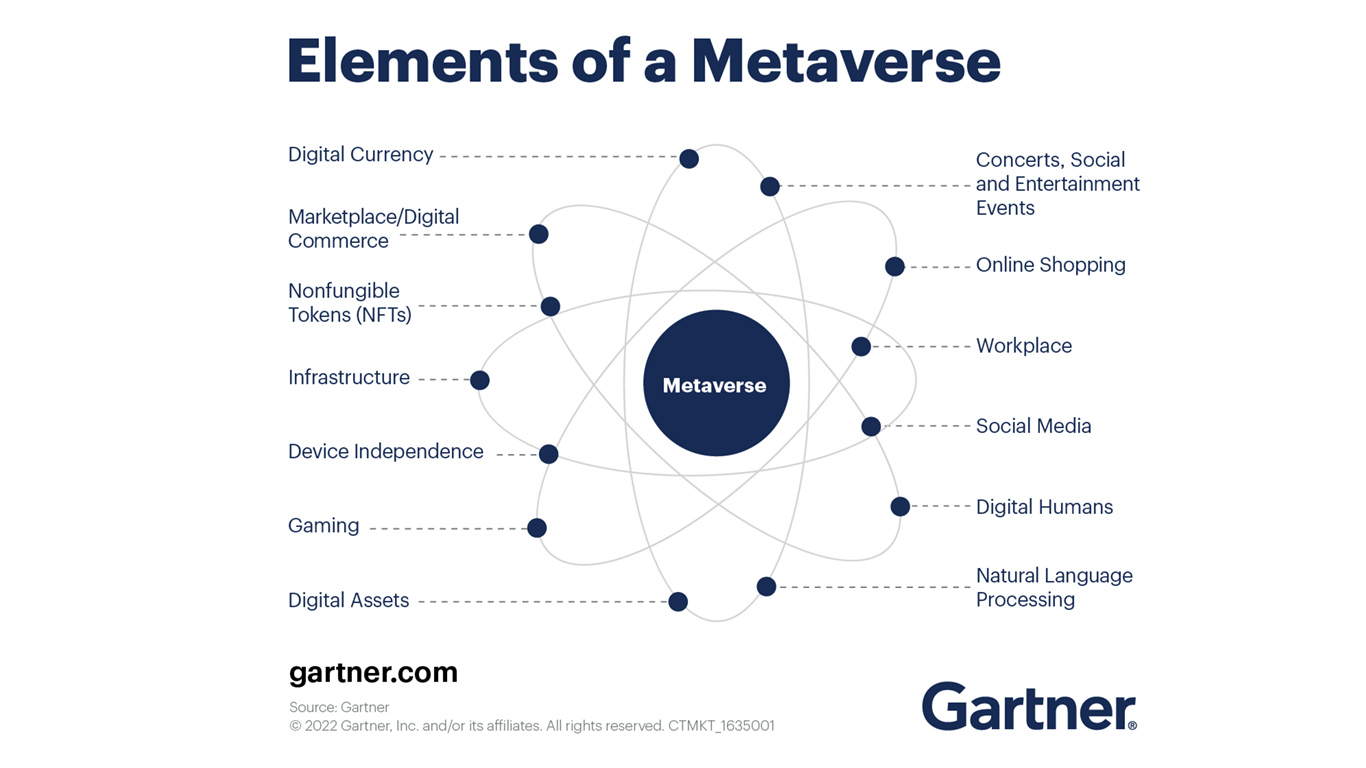 Gartner Predicts 25% of People Will Spend At Least One Hour Per Day