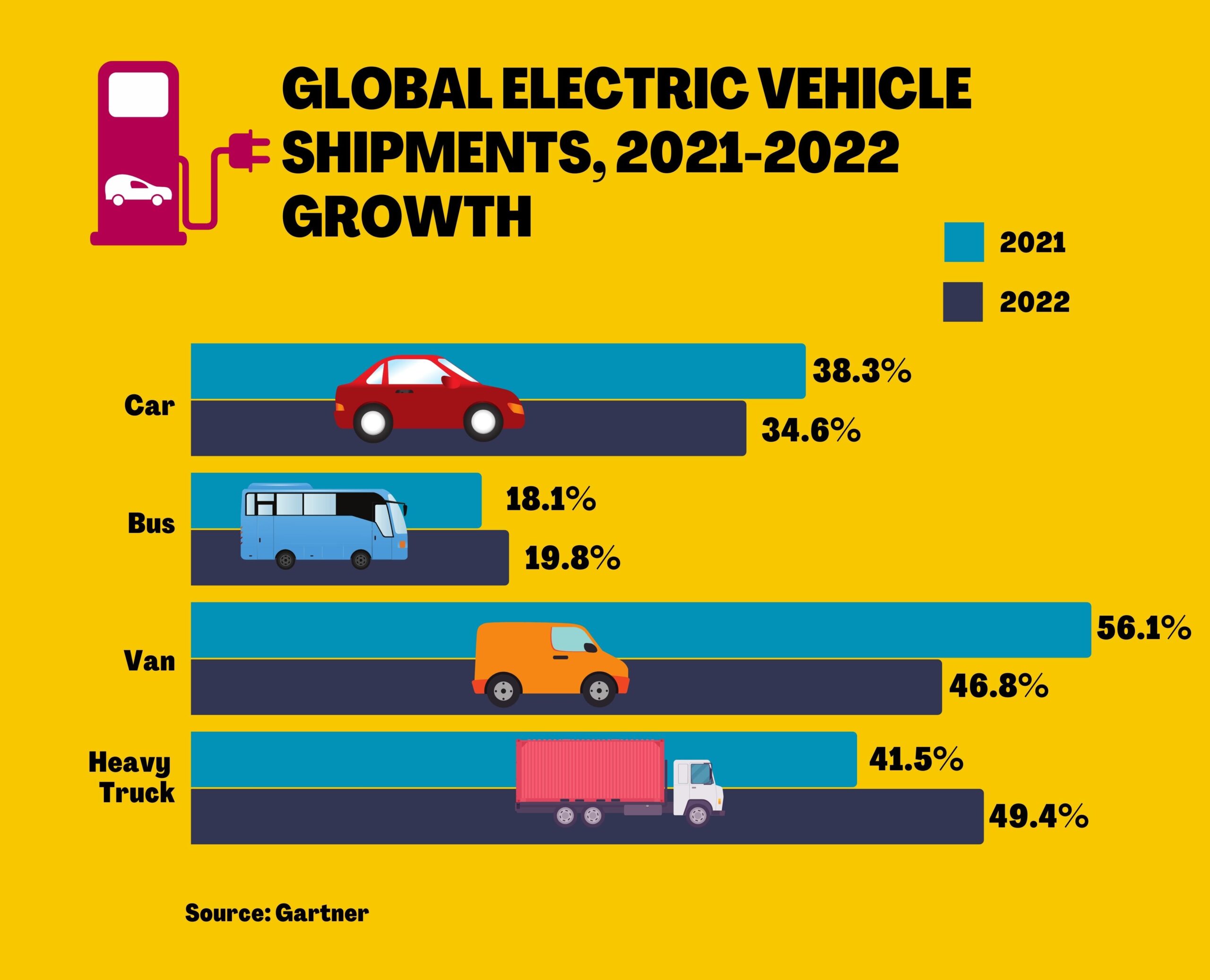 Gartner Forecasts 6 Million Electric Cars Will Be Shipped in 2022 PC