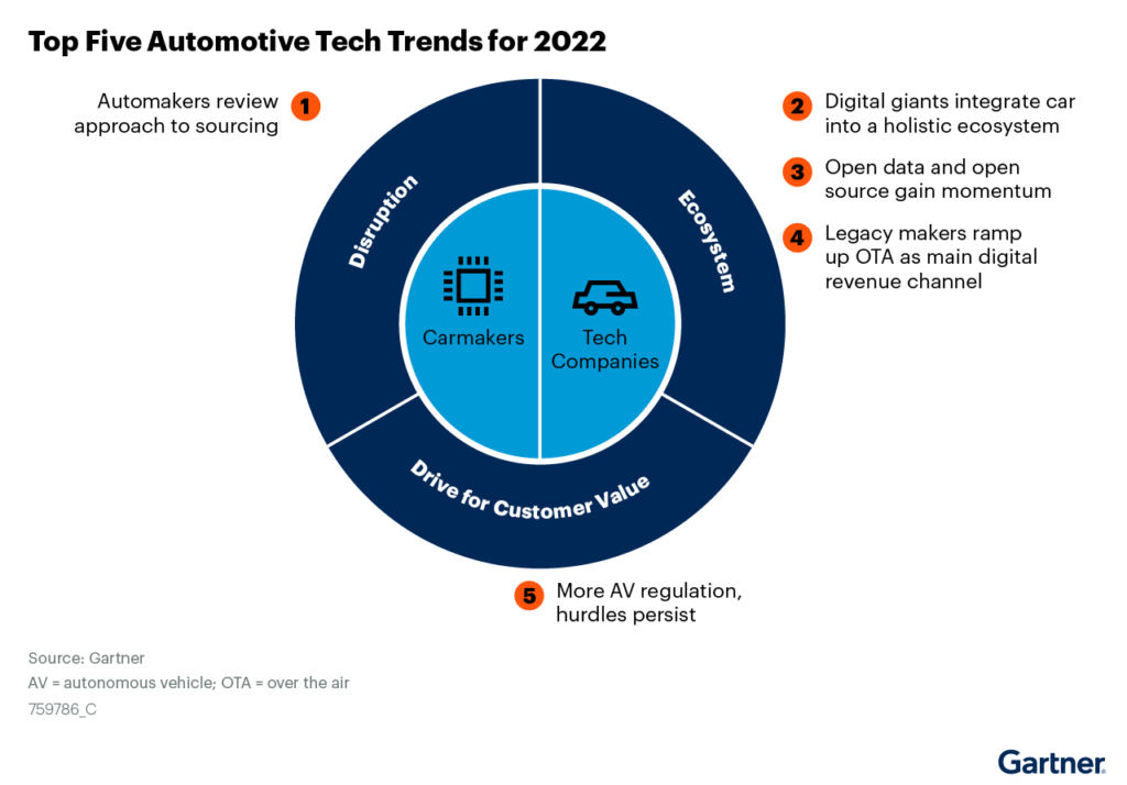 The top five automotive technology trends 