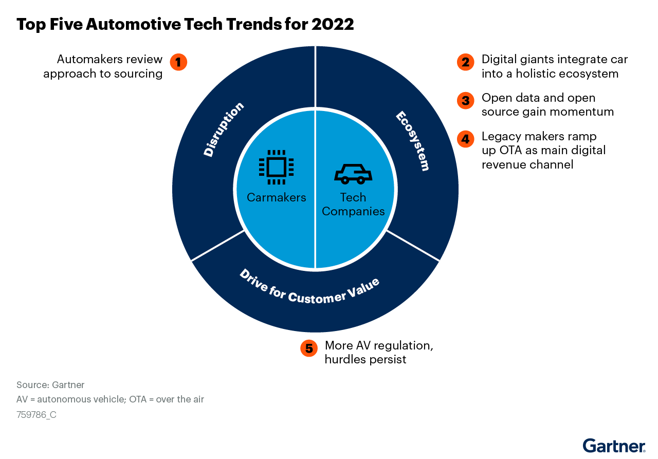 Top Five Automotive Technology Trends for 2022 PC & ASSOCIATES CONSULTING