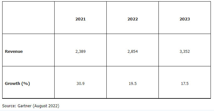 Worldwide RPA Software Revenue Forecast 