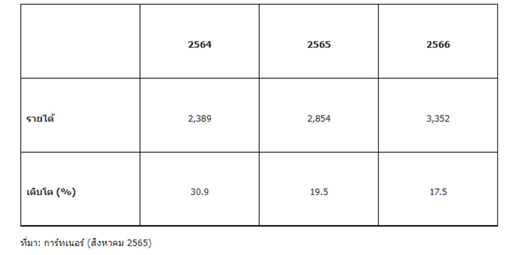 คาดการณ์รายได้ตลาดซอฟต์แวร์ RPA 