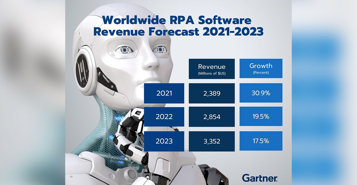 Gartner Says Worldwide RPA Software Revenue to Reach $2.9 Billion in 2022