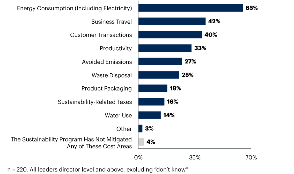 Source: Gartner (October 2022)