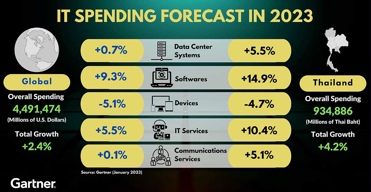 Gartner Forecasts Worldwide IT Spending to Grow 2.4 in 2023 PC