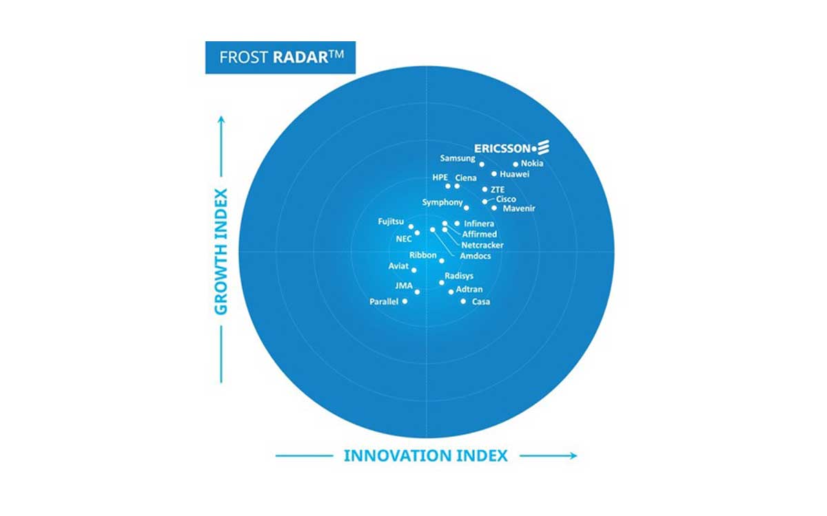 Ericsson tops Frost Radar 5G network infrastructure market ranking for fourth year running