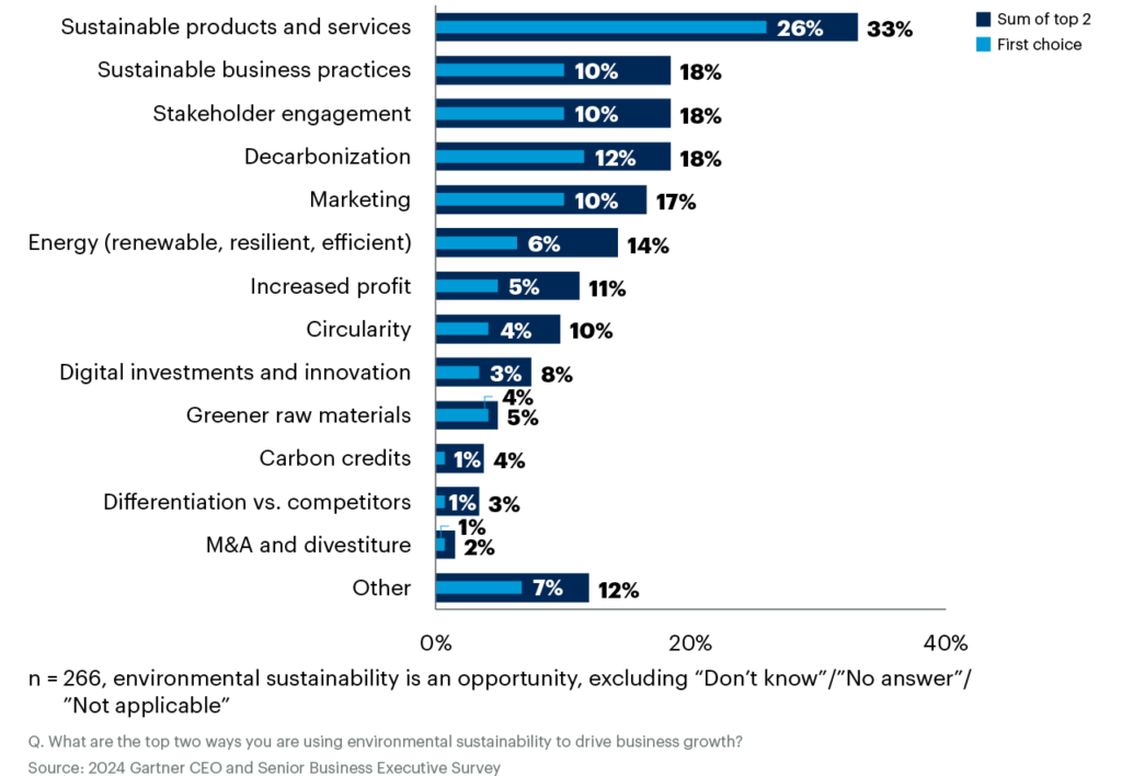 Source: Gartner (June 2024)