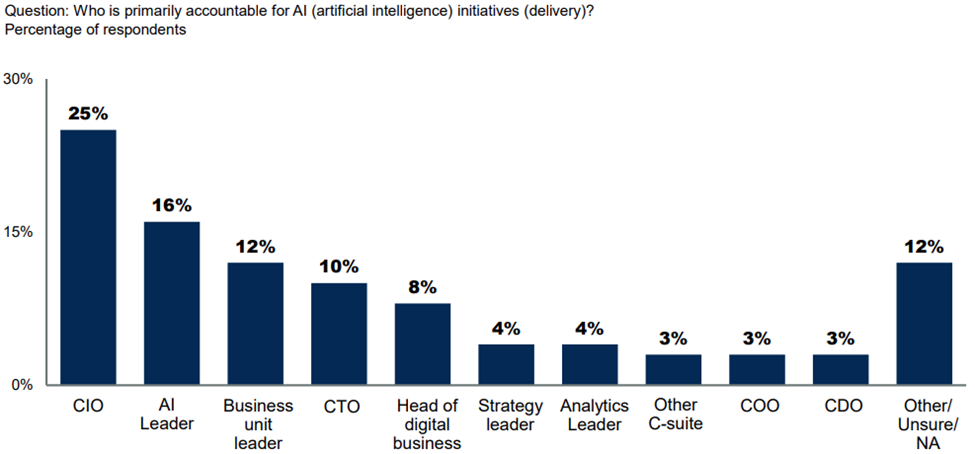 Accountability for AI Delivery