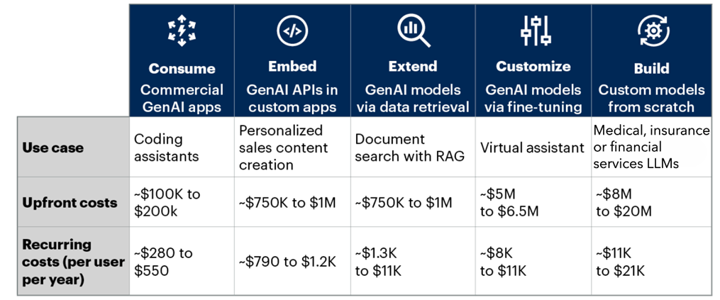 Costs Incurred in Different GenAI Deployment Approaches