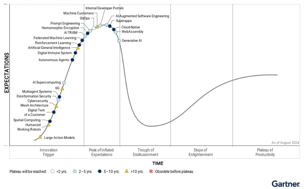 Hype Cycle for Emerging Technologies, 2024