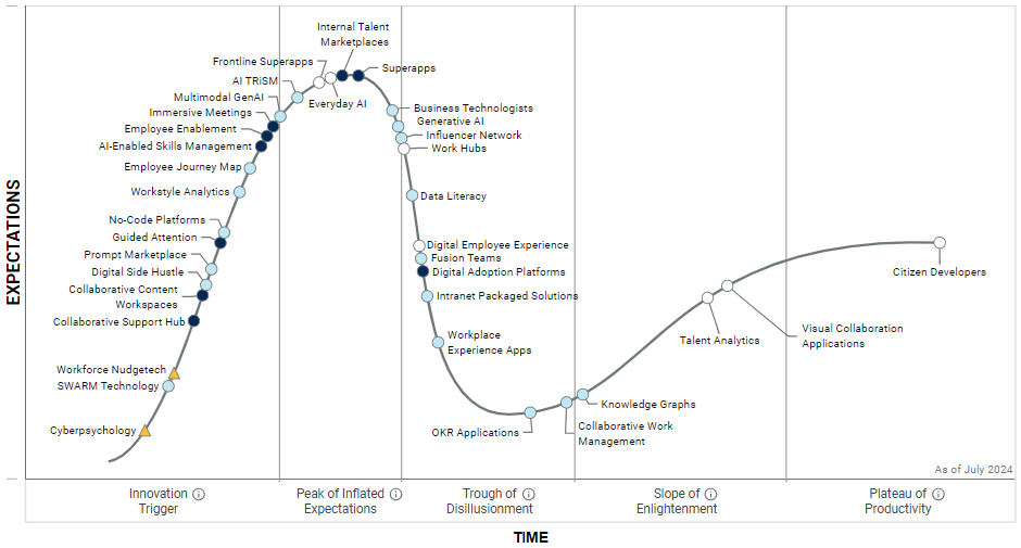 Hype Cycle for Digital Workplace Applications, 2024