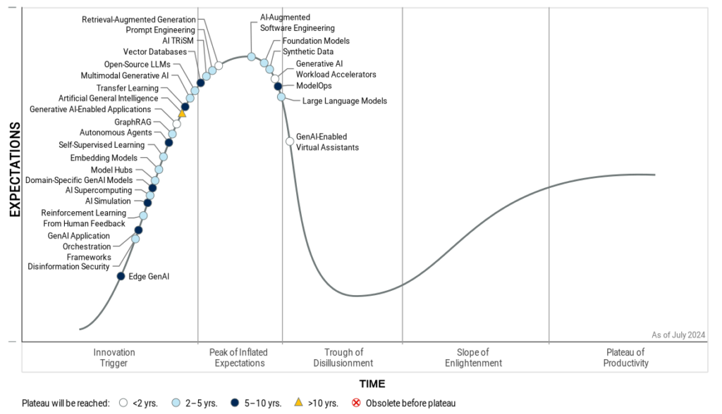 Source: Gartner (September 2024)