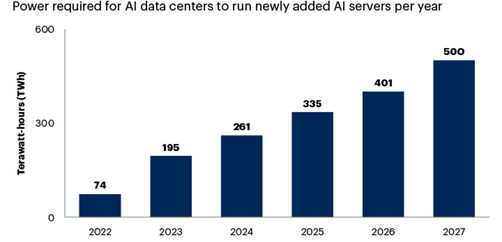 Source: Gartner (November 2024)